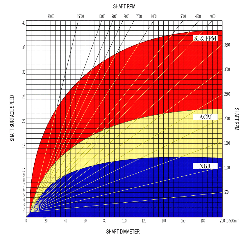 Tabla de RPM y velocidad superficial del eje