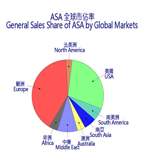 Résumé des ventes générales d'ASA par marchés mondiaux